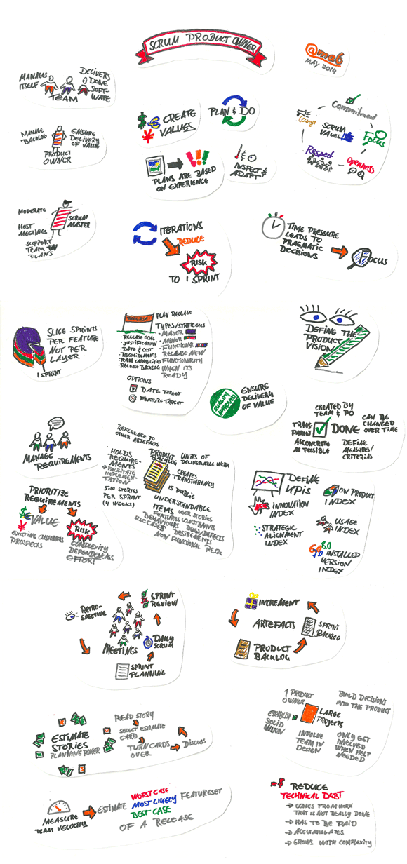 Professional Scrum Product Owner - Sketchnote by @ma6